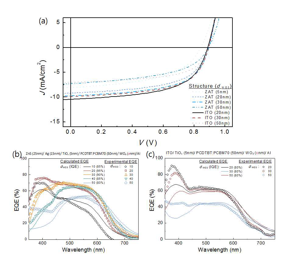 (a) J-V characteristics of ITO and MTE device with varying WO3 thickness, experimental and simulated EQE spectrum of (b) MTE device and (c) ITO device