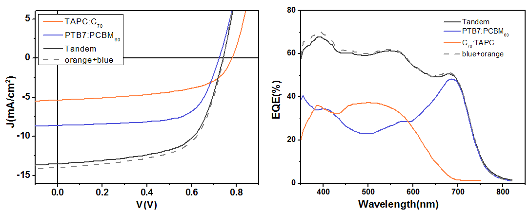 J-V characteristics of a hybrid parallel tandem cell and each subcell (left) and measured EQE (right)