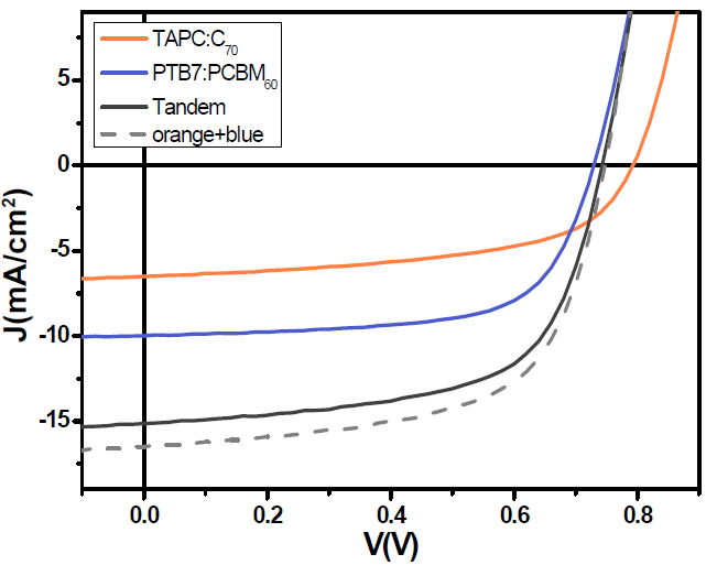 J-V characteristics of the best performance hybrid parallel tandem solar cell