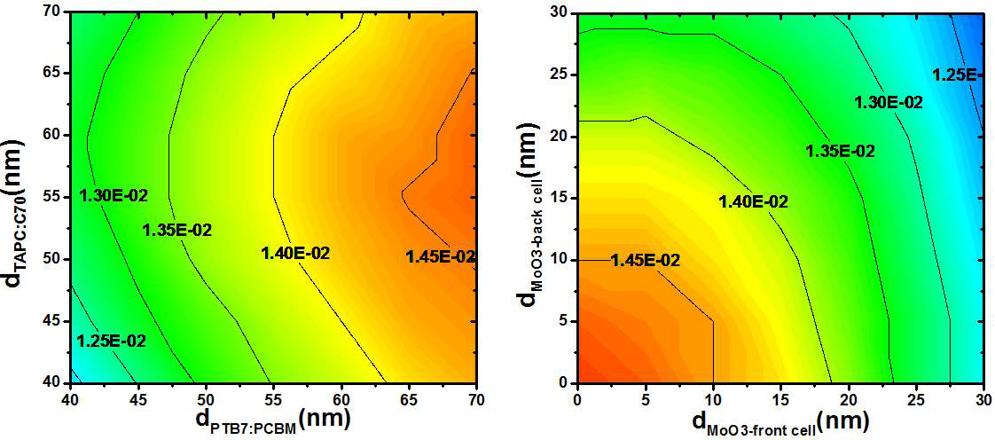 Calculated Jsc depending on thickness of active layers (left) and thickness of dielectric layer of intermediate electrode (right)