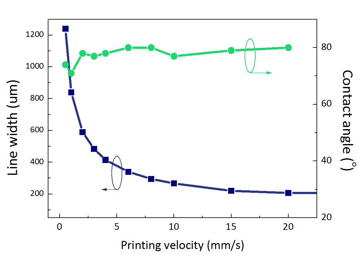 Line width and contact angle of separator respect to the printing velocity.