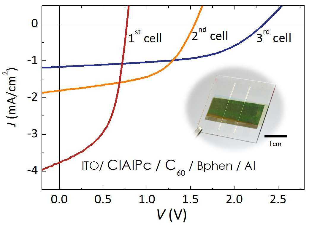Current(J)-voltage(V) characteristic of series connected ClAlPc/C60-based organic solar cell module.