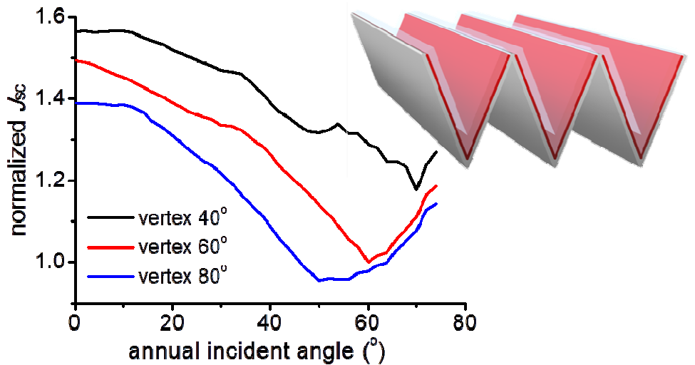 The performance variation of OPV using V-shape over the incident angle variation