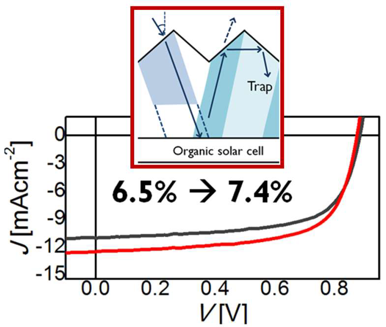 Light trapping effect of V-groove texturing and the increased power conversion efficiency characteristic of OPV