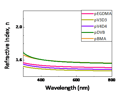 Refractive index values of iCVD polymer films