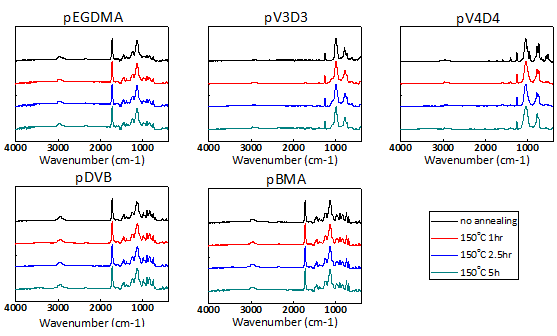 FTIR spectra of iCVD polymers before and after heat treatment
