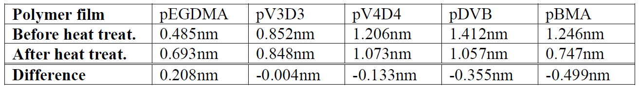 RMS roughness of the iCVD polymer film after 150oC treatment for 5 hours