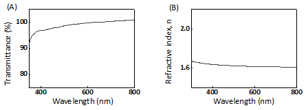 Transmittance (A) and refractive index (B) of Al2O3 layer