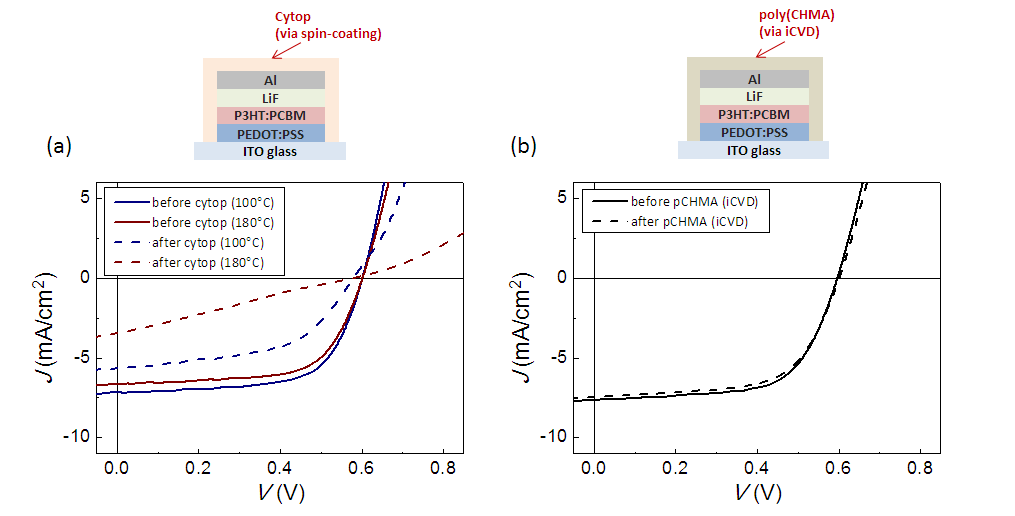 Performance of OPV before and after the encapsulation. (a) Cytop 1μm deposited via spin coating (b) pCHMA 1μm deposited via iCVD