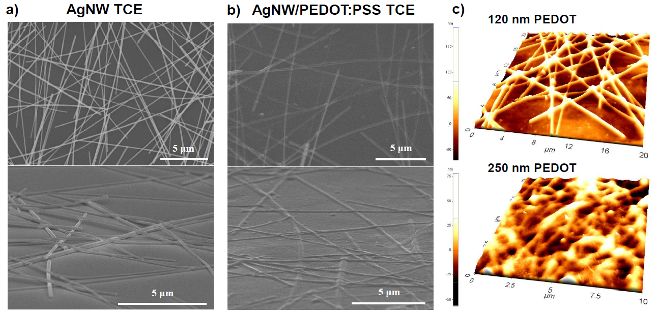 (a) AgNW electrode (b) AgNW/PEDOT:PSS composite electrode (c) AFM topography images of AgNW/PEDOT:PSS composite electrode