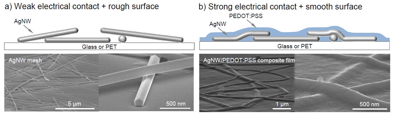 Schematic diagram showing the roles of the PEDOT:PSS in reducing the surface roughness and improving the electrical contact. Angled cross section view of SEM images (below the schematics).
