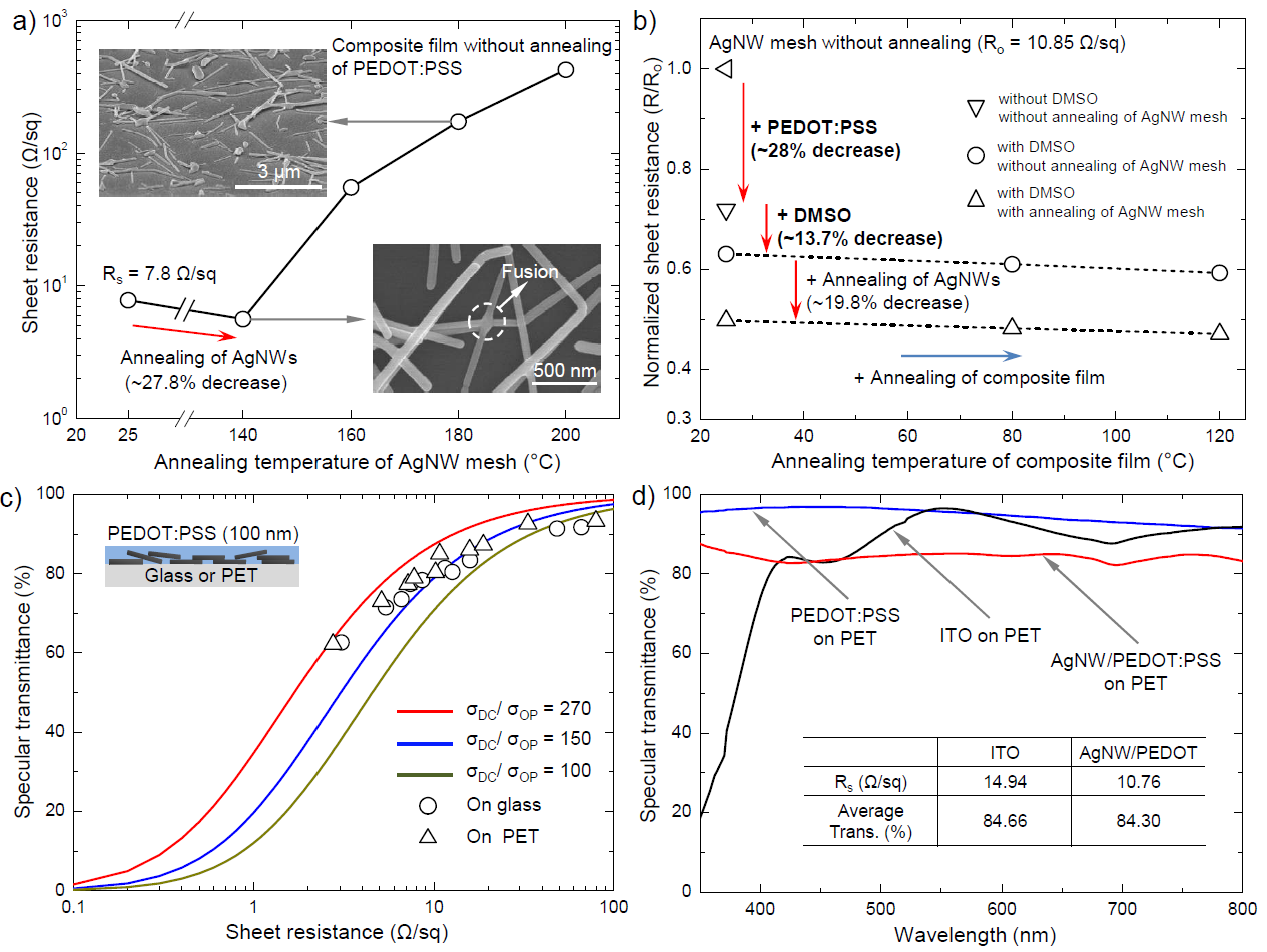 (a) Sheet resistance of the composite films as a function of the AgNW annealing temperature.