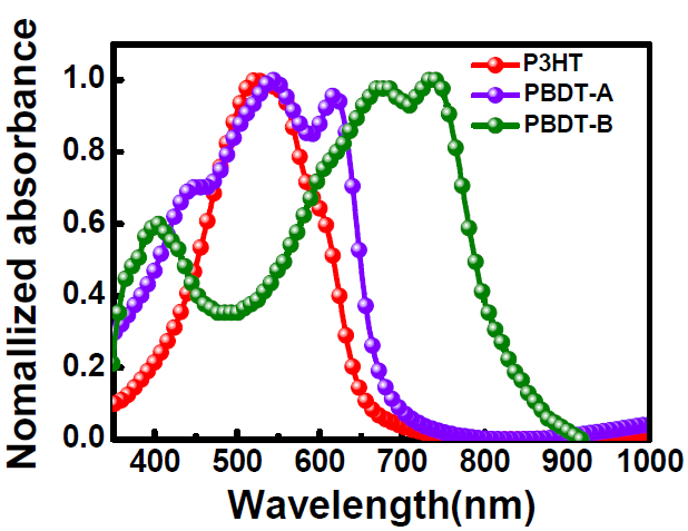 Normalized absorption of P3HT, PBDT-A and PBDT-B