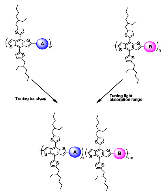 Target of new random copolymer