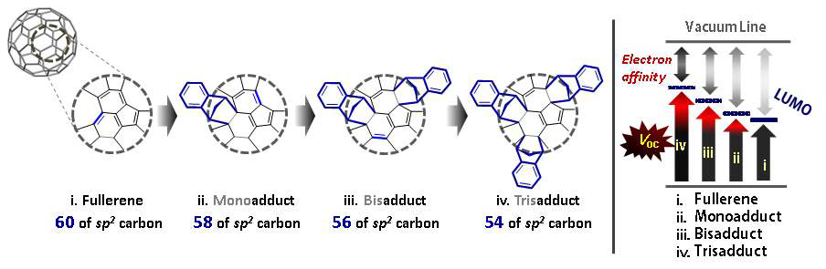 The energy level of mono-,bis- and trisadduct fullerene