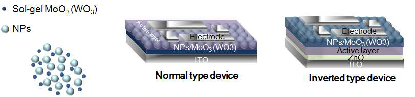 New device structure to control the interface by using nanoparticles