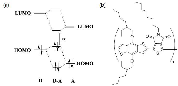 (a) Donor-acceptor Alternative strategy (b) the example of low band gap polymer (PBDTTPD)