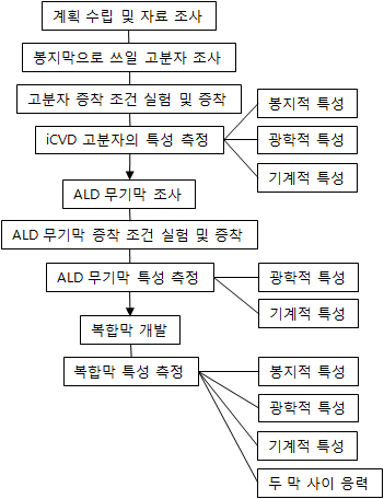 실험 계획도