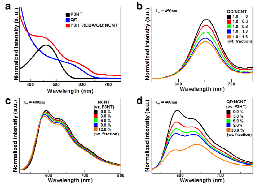 (a) P3HT, QD, P3HT/ICBA/QD:NCNT 각 용액의 UV/vis 흡수 스펙트럼. (b) QD 용액과 NCNT, (c) P3HT 용액과 NCNT, (d) P3HT 용액과 QD:NCNT 의 PL 스펙트럼 분석.