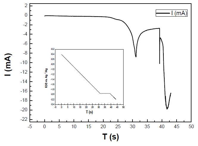 Method of allowing current of first wave to decay before scanning second wave by LSV-CACV coupling