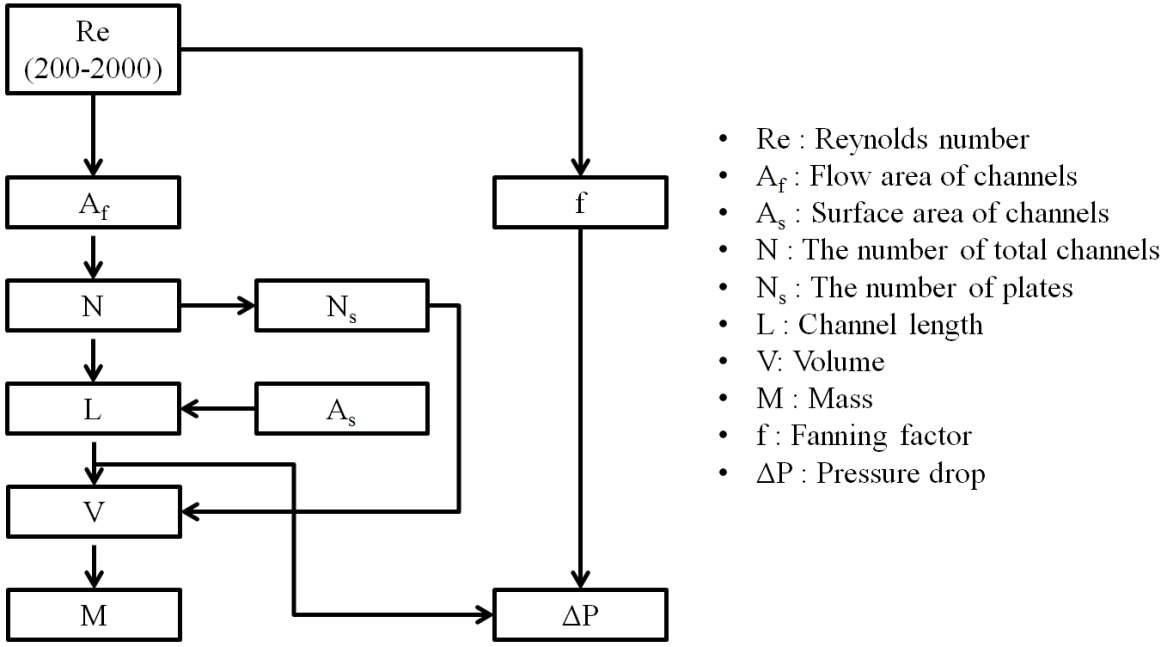 Methodology for the PCHE optimization