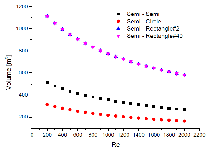 Comparison of calculated PCHE volume