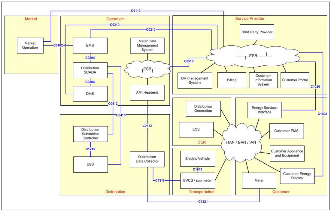 Fig. 42. Use Cases for Smart Grid Foothold Area