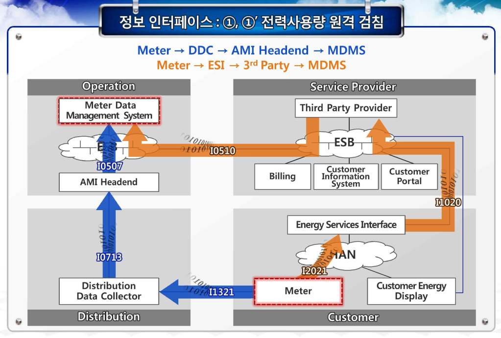 Fig. 43. KSGI’s Information Interface for AMI Use Case