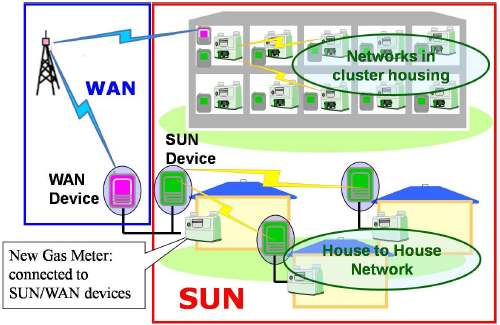 Fig. 44. Smart Utility Network (SUN)