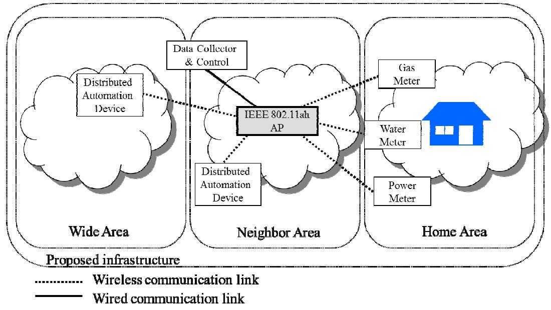 Fig. 45. IEEE 802.11ah Use Case 1a: Smart Grid