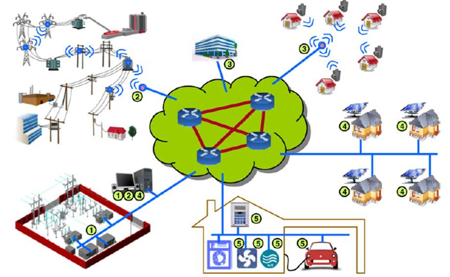 Fig. 46. Typical Communication Scenarios: (1) substation control, (2) power line monitoring, (3) automatic meter reading, (4) demand response decisioning, (5) energy usage scheduling