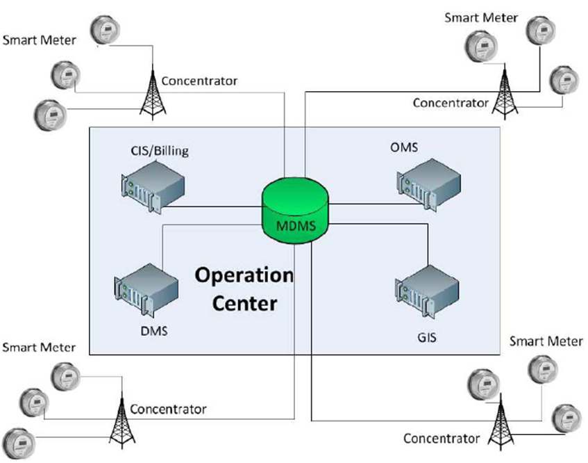 Fig. 47. A Traditional AMI Communication Architecture in Smart Grid