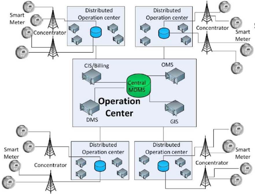 Fig. 48. A Fully Distributed Communication Architecture in Smart Grid