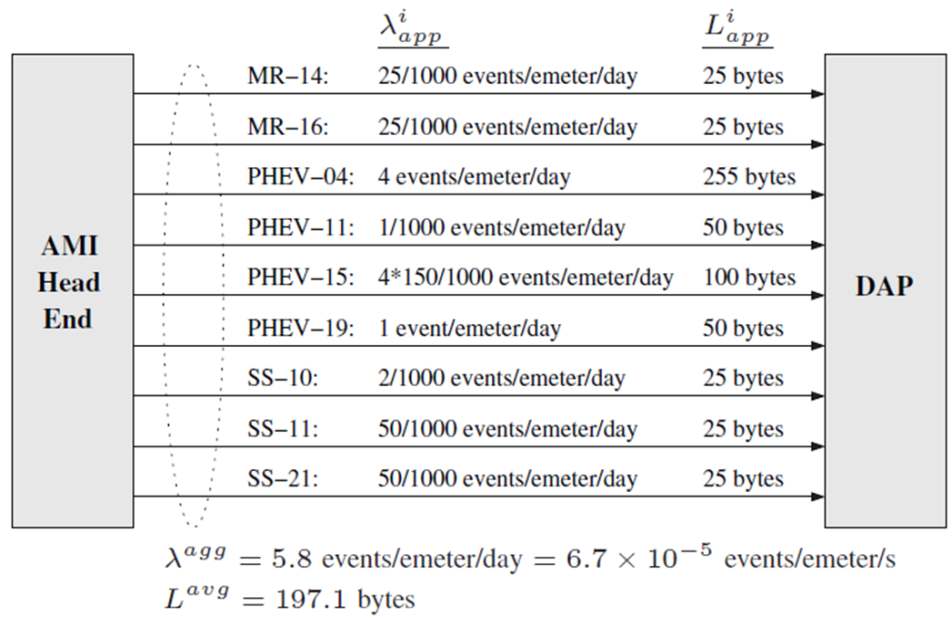 Fig. 49. AMI Headend to DAP Link