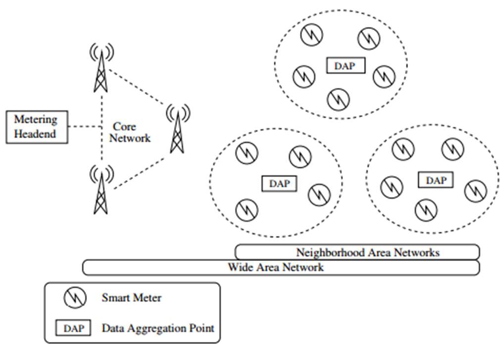 Fig. 50. Metering Network Topology