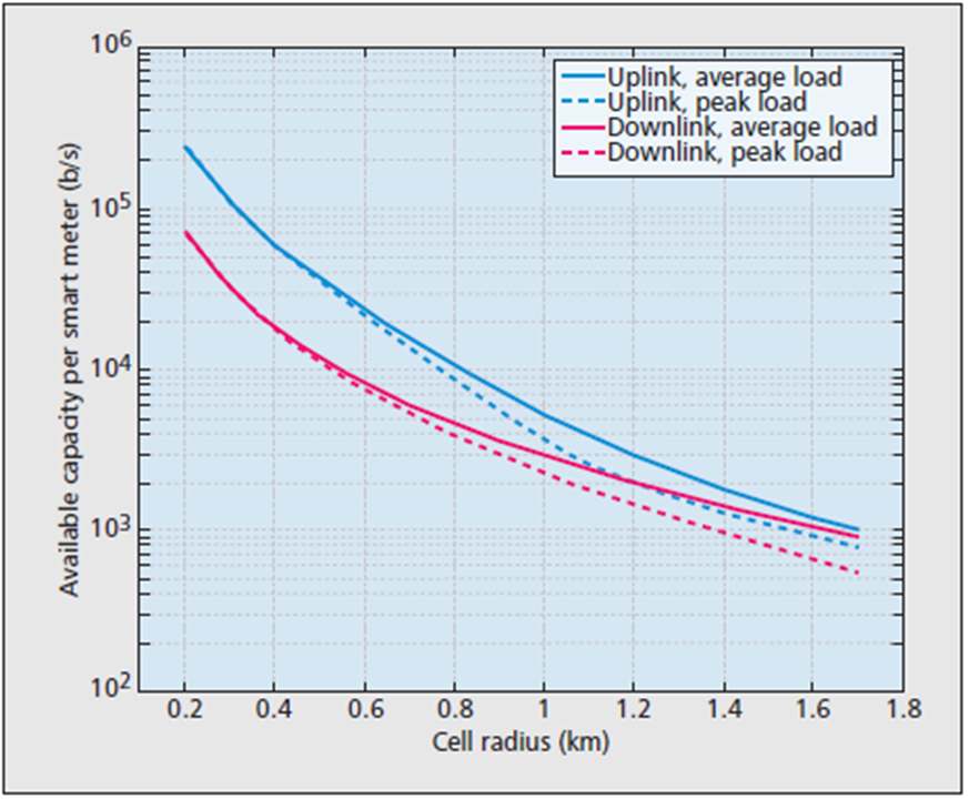 Fig. 52. Smart Meter Capacity vs. Cell Radius for a Wide-Area Cellular Network Urban Deployment