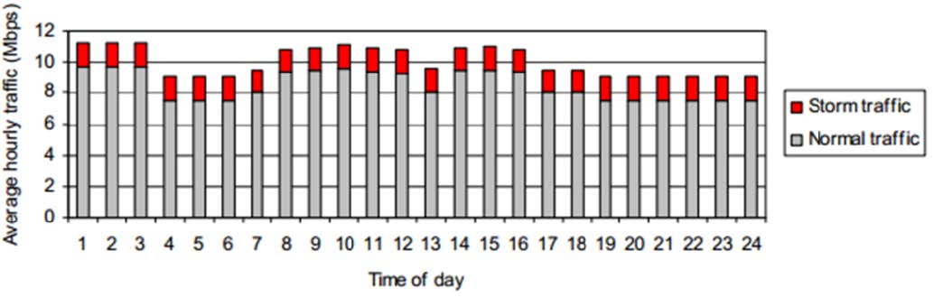 Fig. 53. Example Upstream Daily Data Profile