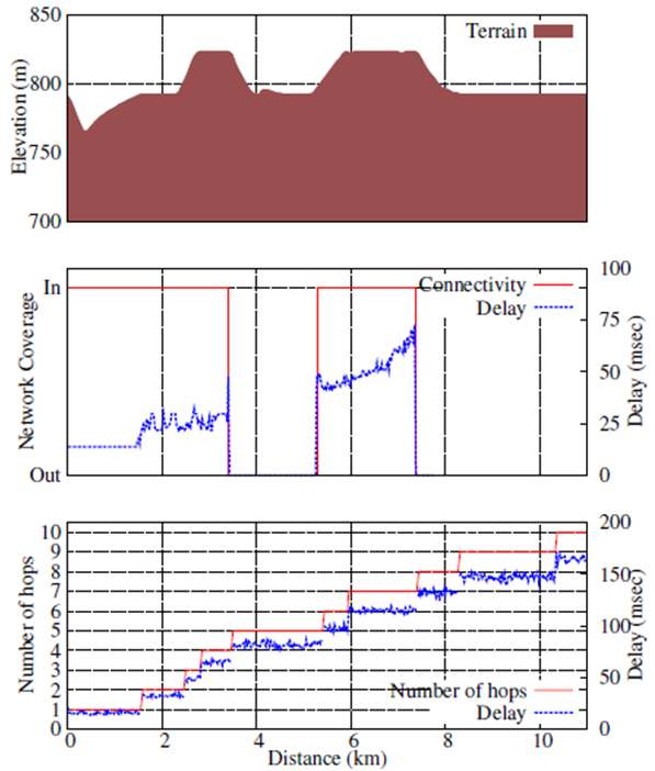 Fig. 54. Coverage simulation results. Top: The terrain profile of the simulation; middle: delay and coverage observations from the LTE network setup; bottom: delay and number of hops metric from the RF-esh setup