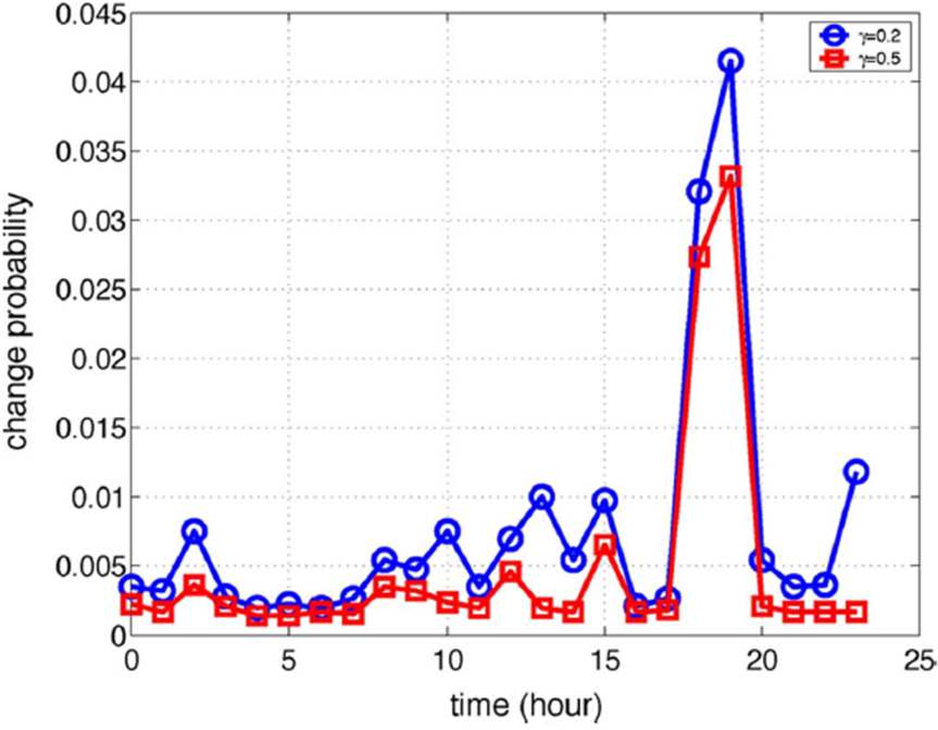 Fig. 55. The Probability of Change in Different Hours