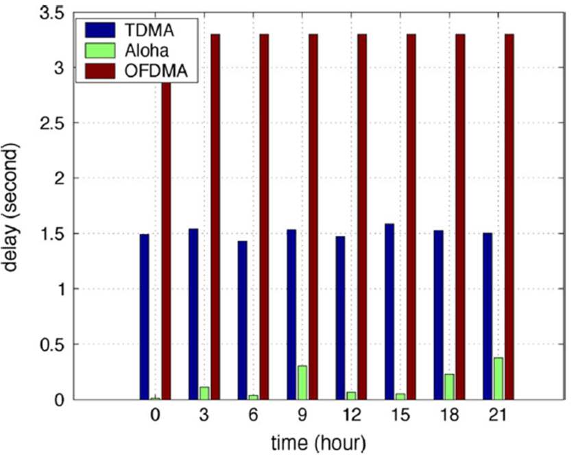 Fig. 56. Average Delays for Different Multiple Access Scheme