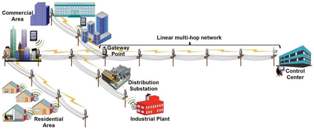 Fig. 60. Backhaul Linear Chain Architecture Considered for AMI