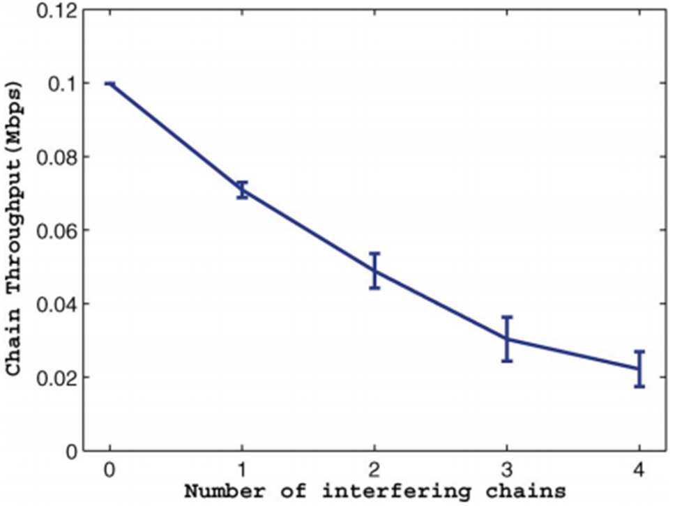 Fig. 61 Impact of Interfering Flows on End to End Chain Throughput