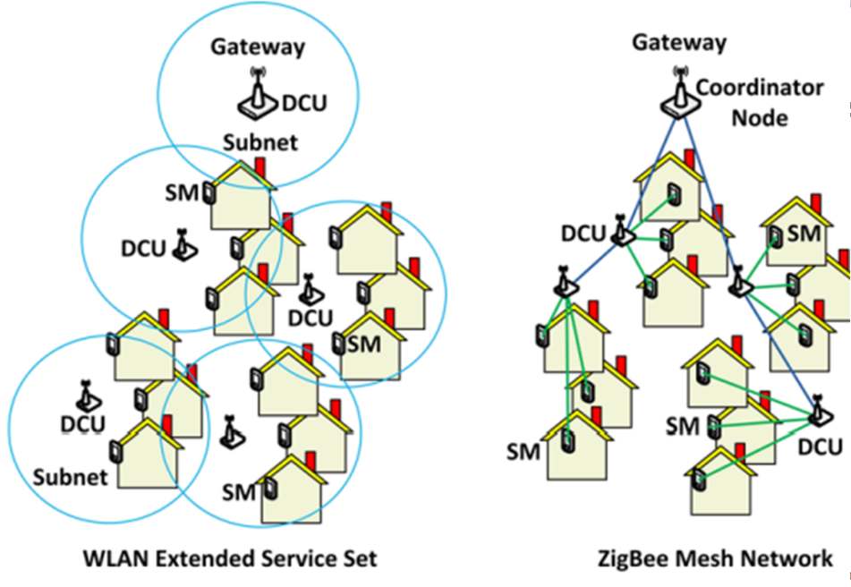 Fig. 62. Topologies Modeled for the AMI System