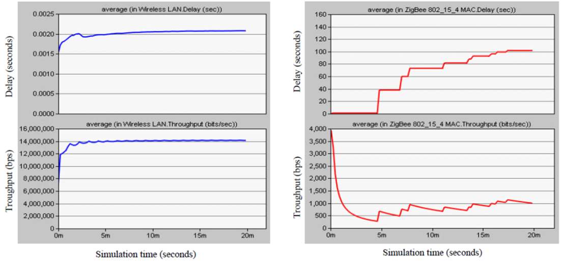 Fig. 63 Delay and Throughput in the WLAN Network (left) and ZigBee Network (right)