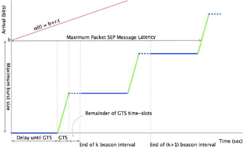 Fig. 66. The GTS (b,r)-based Performance Model