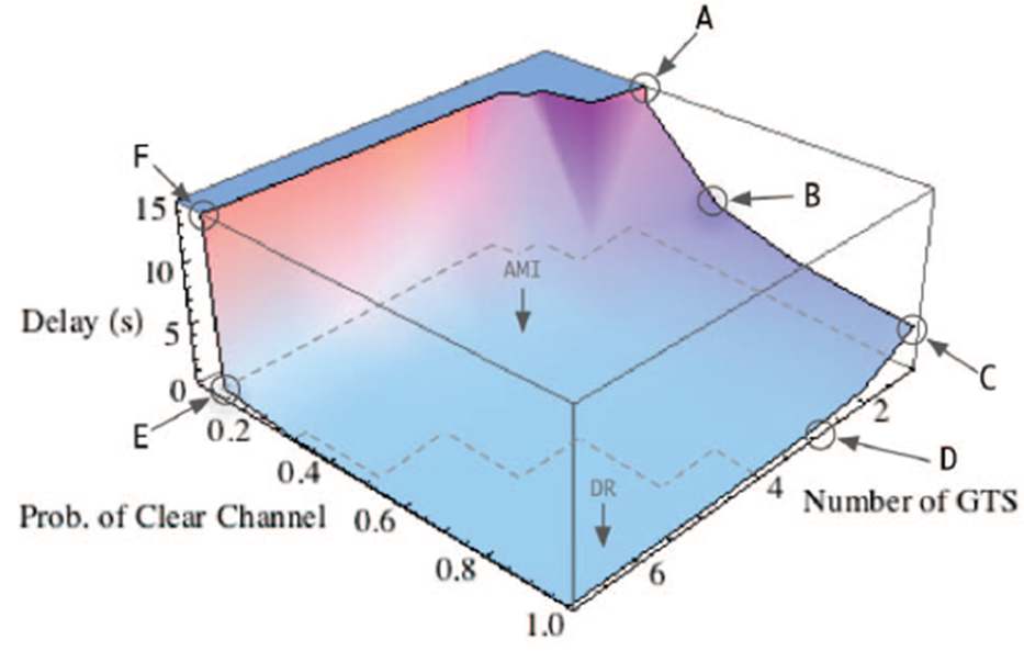 Fig. 67. Maximum delay and guaranteed Kbps per client as a function of number of assigned GTS per client and probability of clear channel assessment by the client