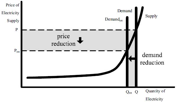 Fig.68. Concept of Demand Response [115]