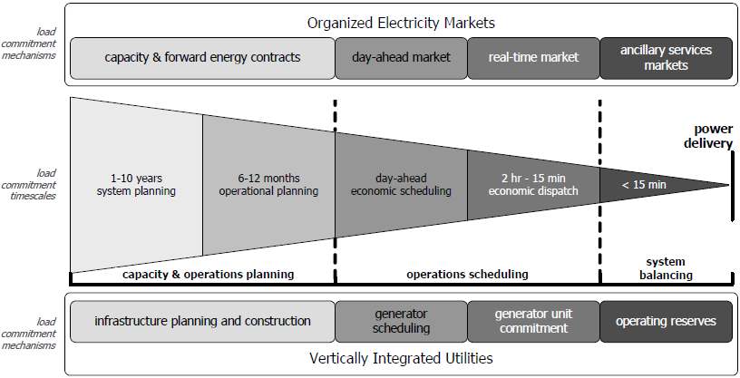 Fig.69. Electric System Planning and Scheduling: Timescales and Decision Mechanisms