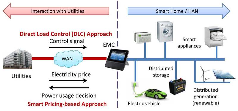 Fig. 70. Consumer-Premise Energy Management Systems [119]