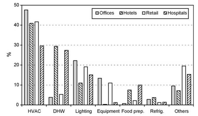 Consumption by End Use for Different Building Types in US. [117]